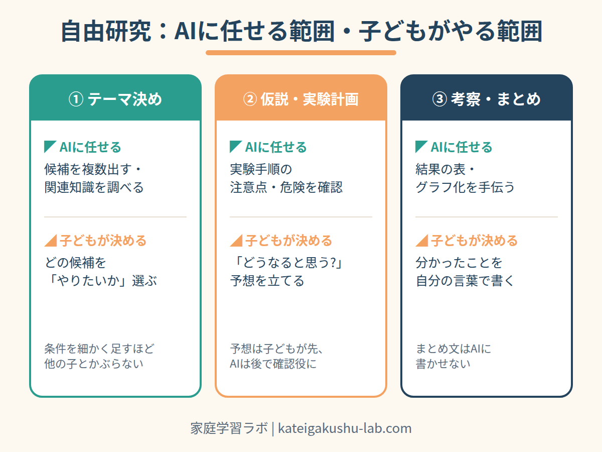 図解: 自由研究の3段階(テーマ決め・仮説/実験計画・考察/まとめ)でAIに任せる範囲と子どもがやる範囲