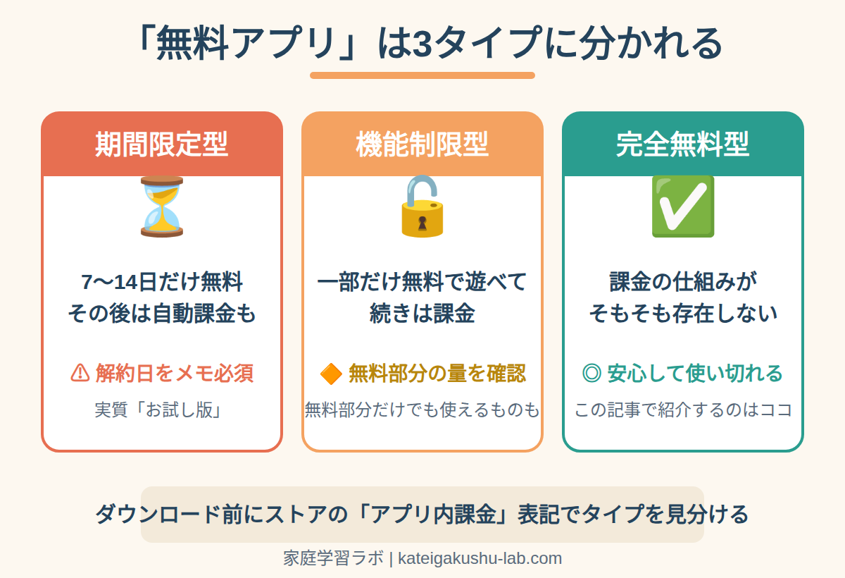 図解: 「無料アプリ」は3タイプ(期間限定型・機能制限型・完全無料型)に分かれる