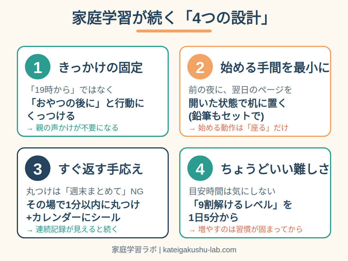 図解: 家庭学習が続く4つの設計(きっかけの固定・始める手間を最小に・すぐ返す手応え・ちょうどいい難しさ)