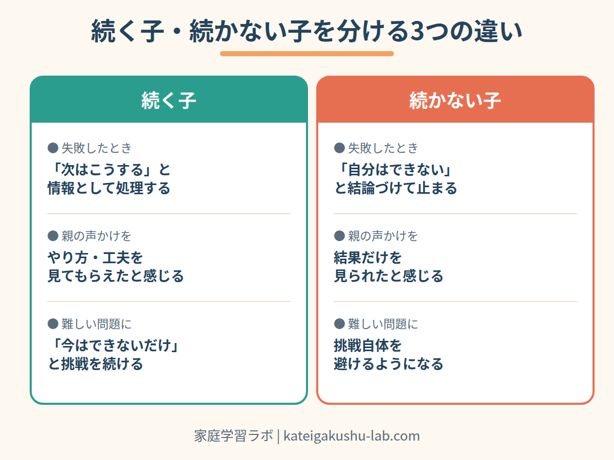 図解: 続く子・続かない子を分ける3つの違い(失敗の受け止め方・声かけの受け取り方・難しい問題への反応)