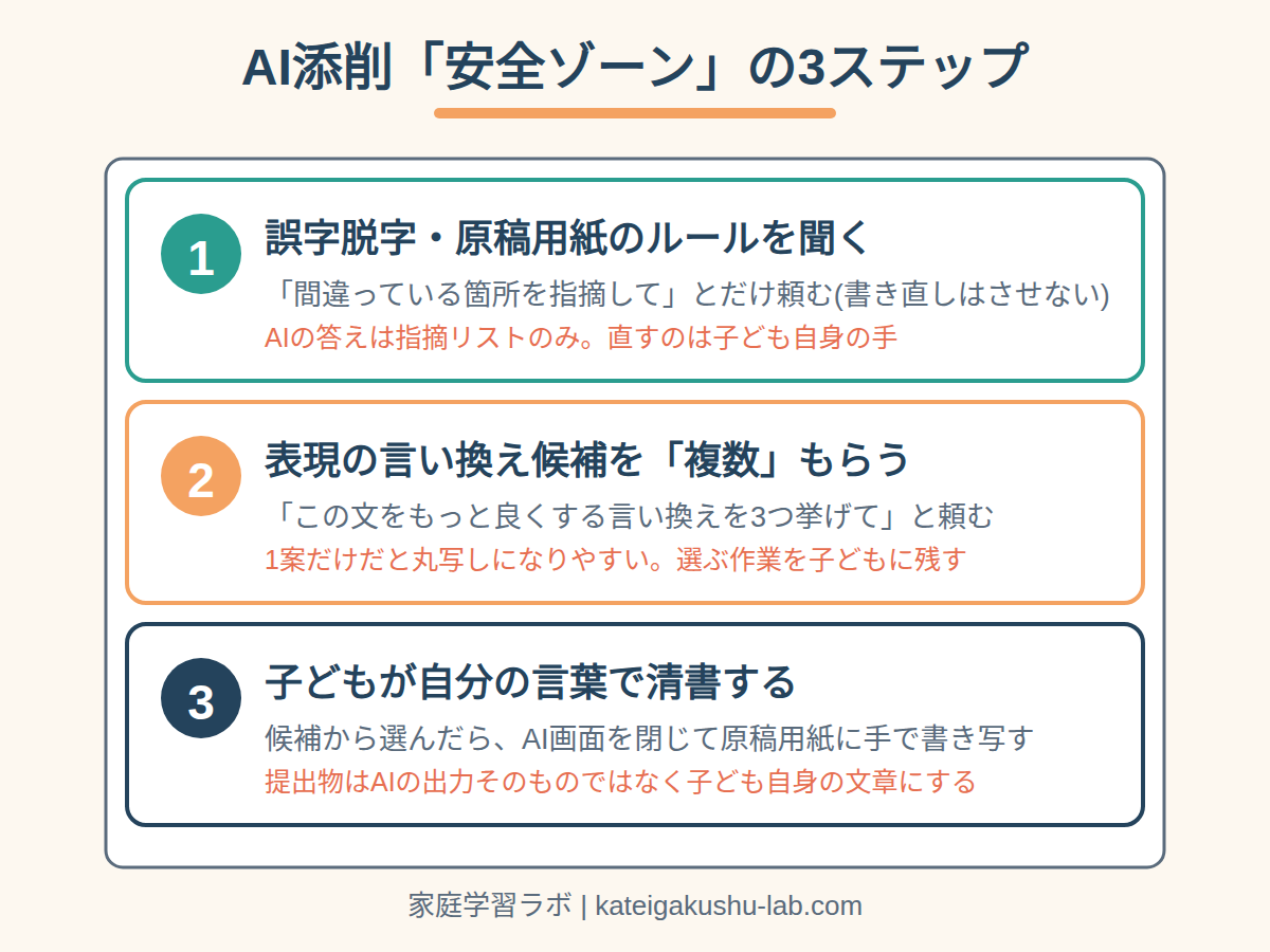 図解: AI添削で守るべき3ステップ