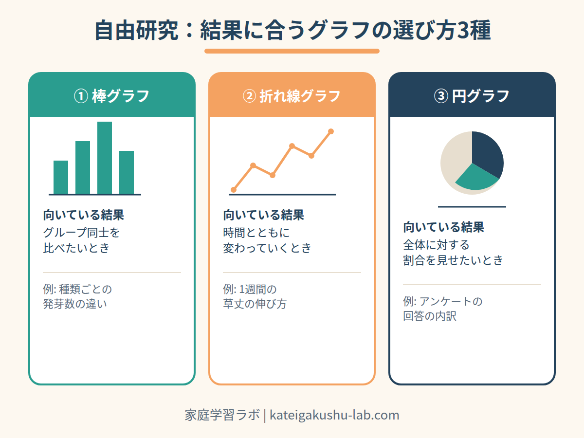 図解: 自由研究の結果に合うグラフの選び方3種(棒グラフ・折れ線グラフ・円グラフ)