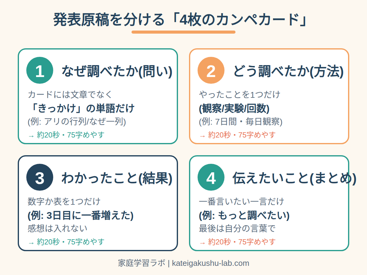 図解: 発表原稿を分ける「4枚のカンペカード」(問い・方法・結果・まとめ)