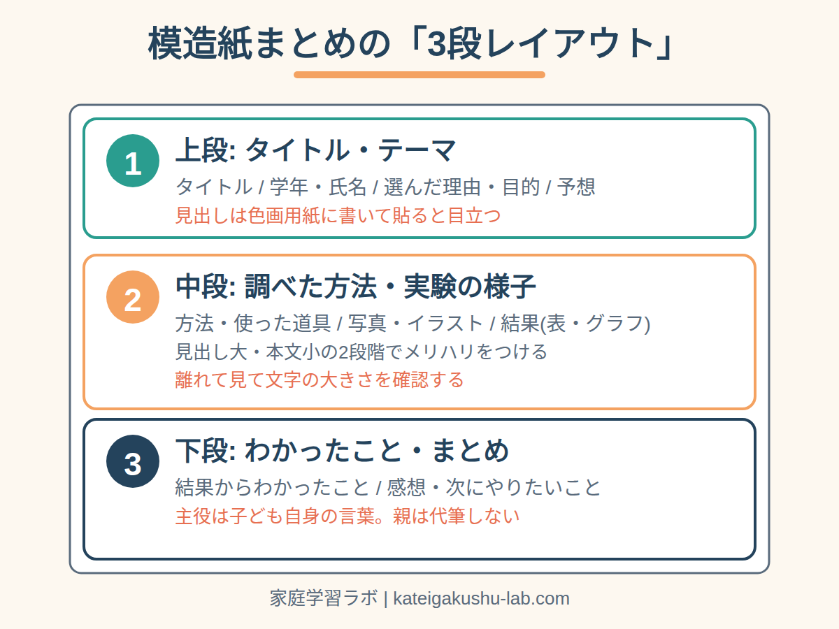 図解: 模造紙まとめの3段レイアウト(上段タイトル・中段調べたこと・下段わかったこと)