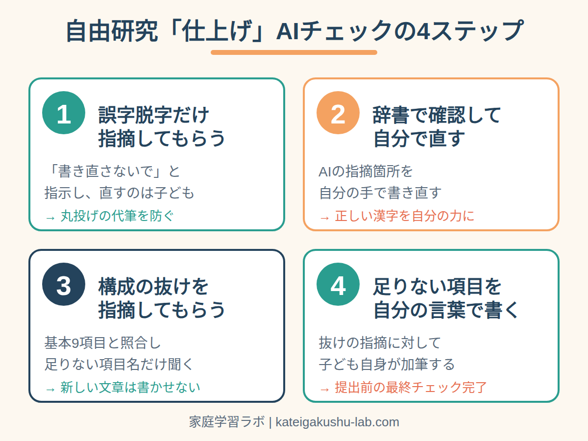 図解: 自由研究「仕上げ」AIチェックの4ステップ