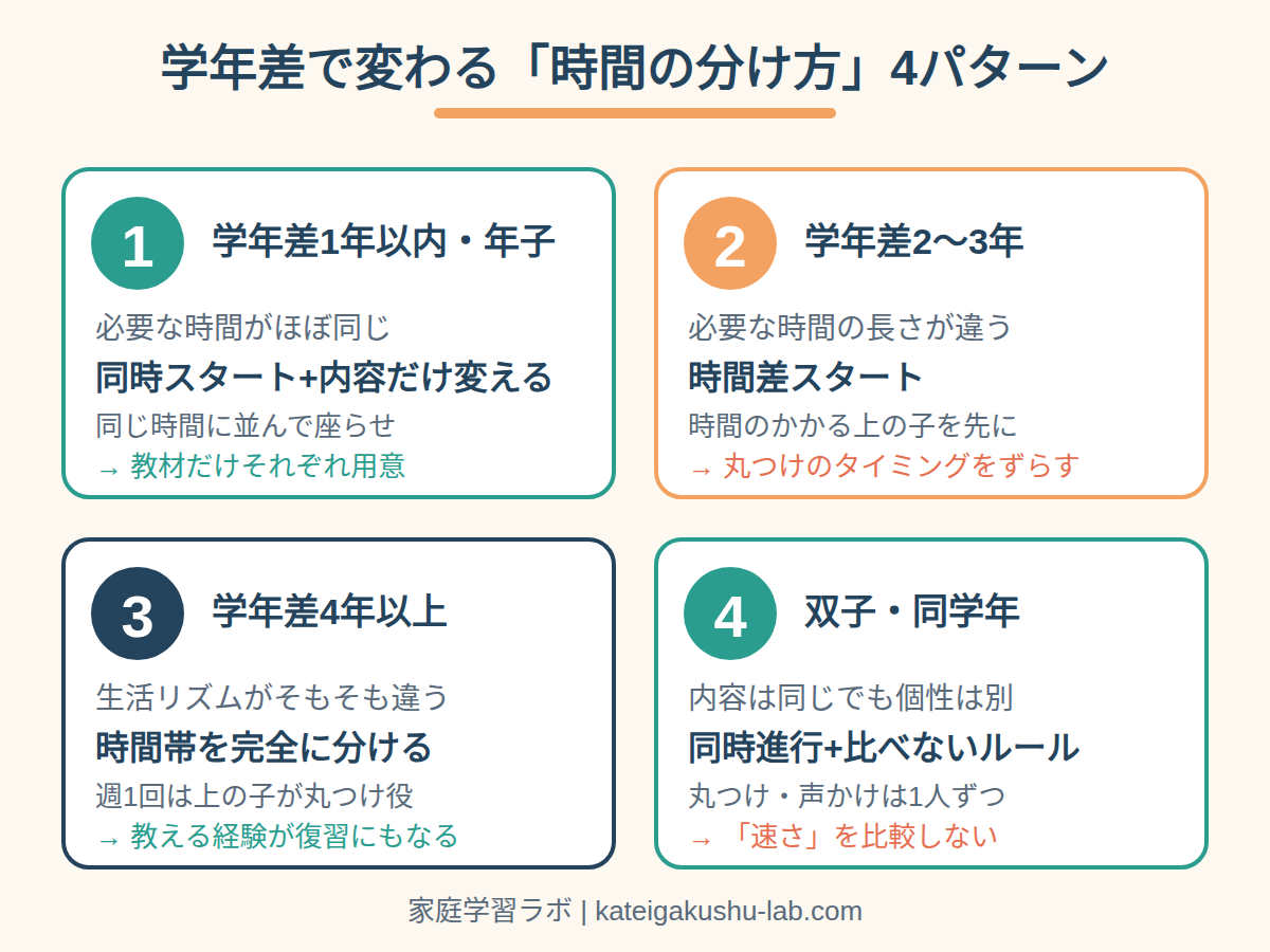 図解: 学年差で変わる「時間の分け方」4パターン(学年差1年以内・2〜3年・4年以上・双子)