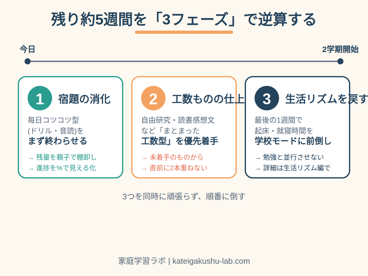 図解: 残り約5週間を3フェーズ(宿題消化→工数もの仕上げ→生活リズムを戻す)に分けて逆算する