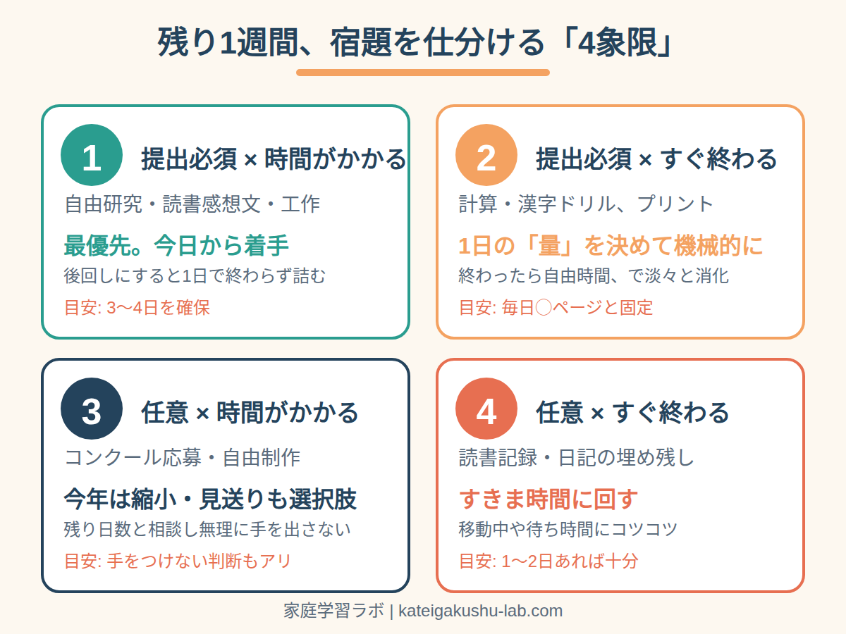 図解: 残り1週間、宿題を仕分ける4象限