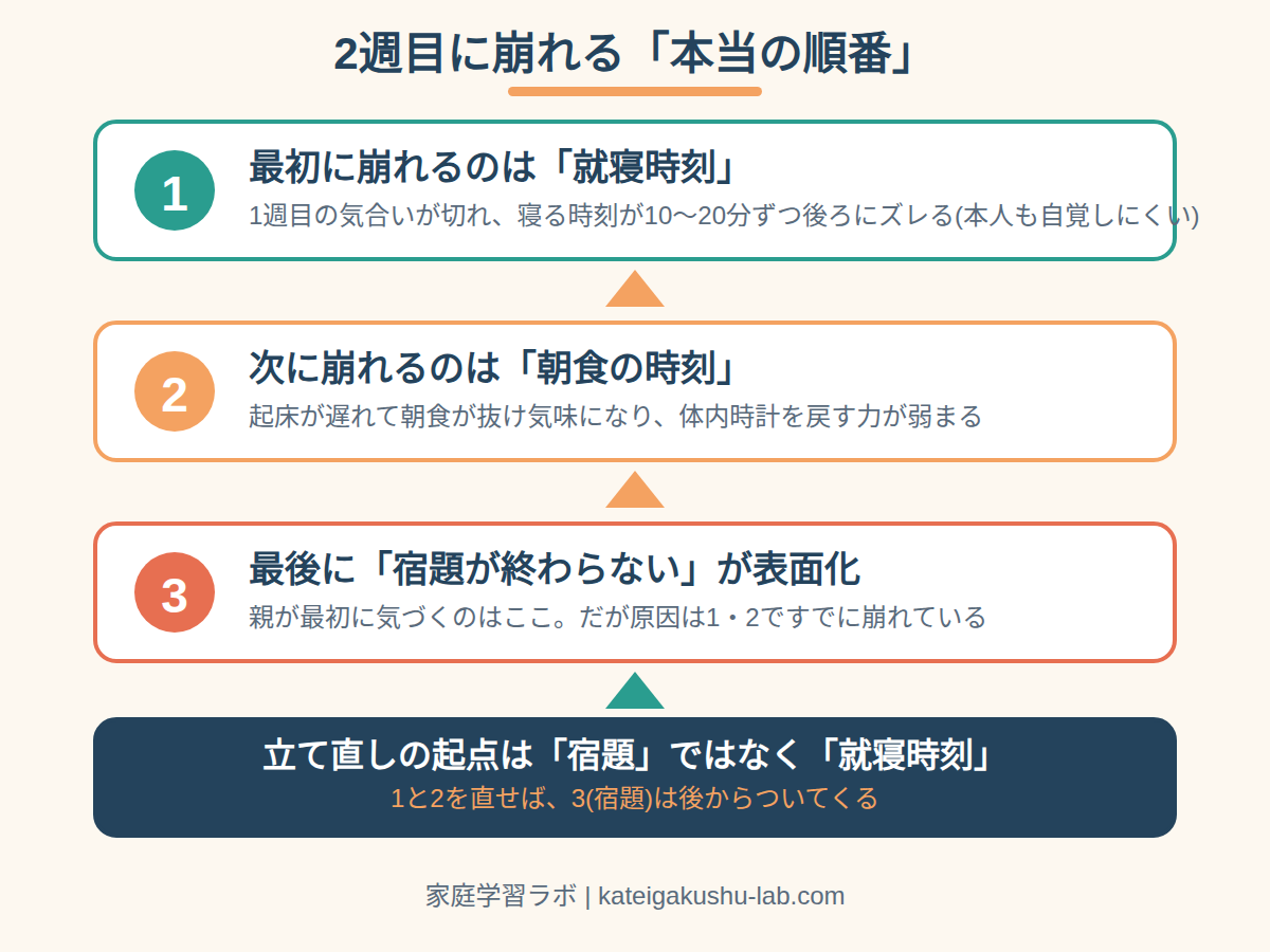 図解: 2週目に崩れる本当の順番