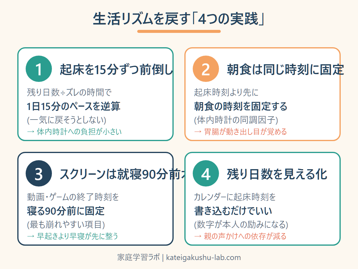 図解: 生活リズムを戻す4つの実践