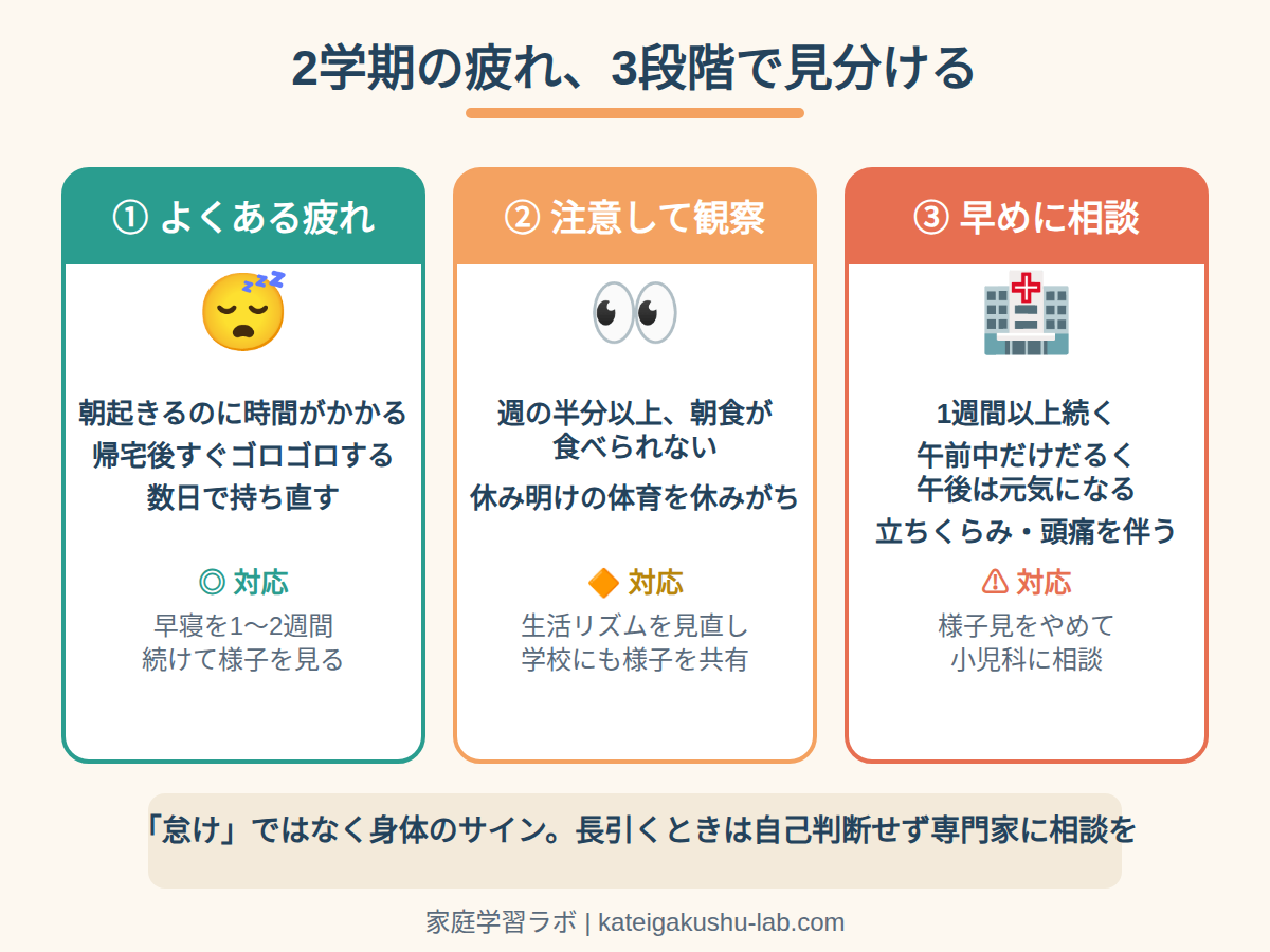 図解: 2学期の疲れ、3段階で見分ける