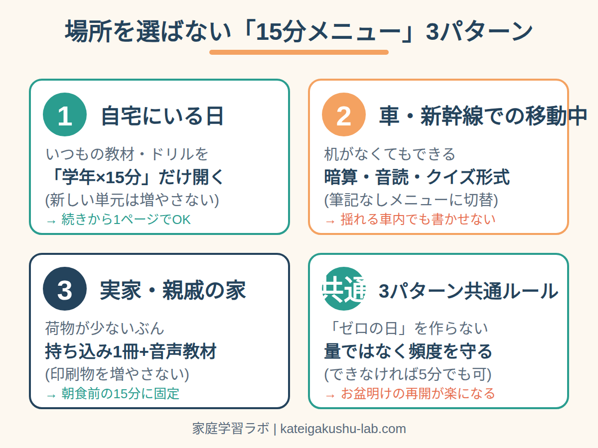 図解: 場所を選ばない「15分メニュー」3パターン