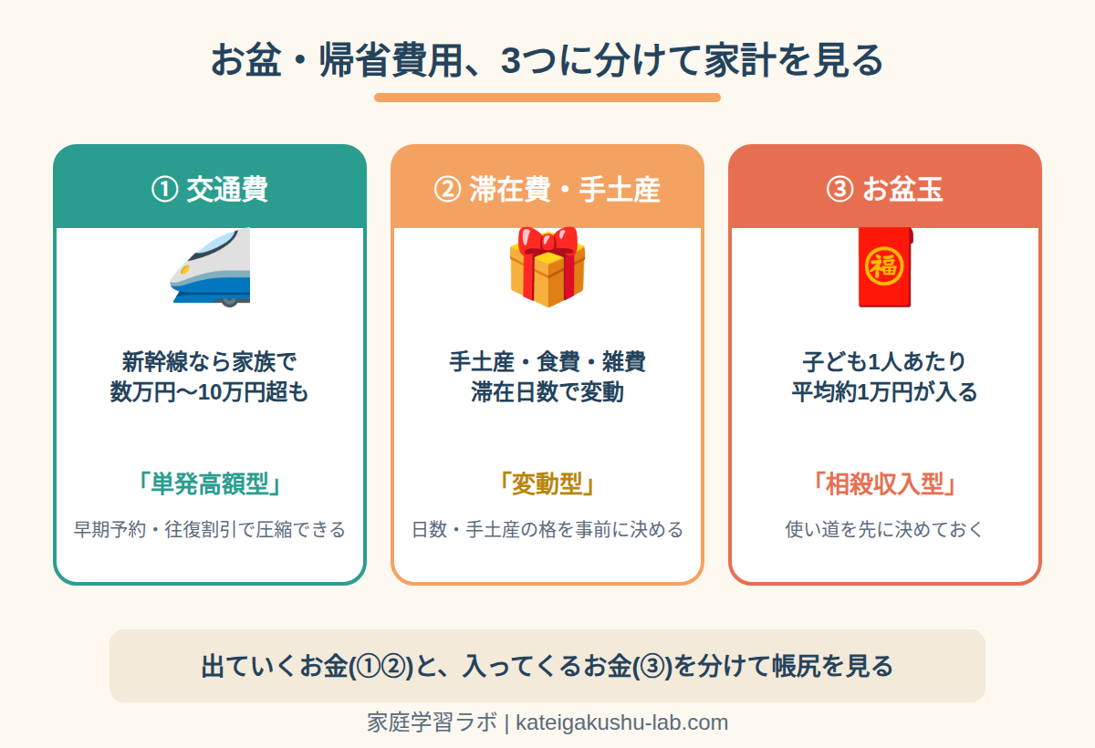 図解: お盆・帰省費用の3つの型(交通費=単発高額型・滞在費や手土産=変動型・お盆玉=相殺収入型)