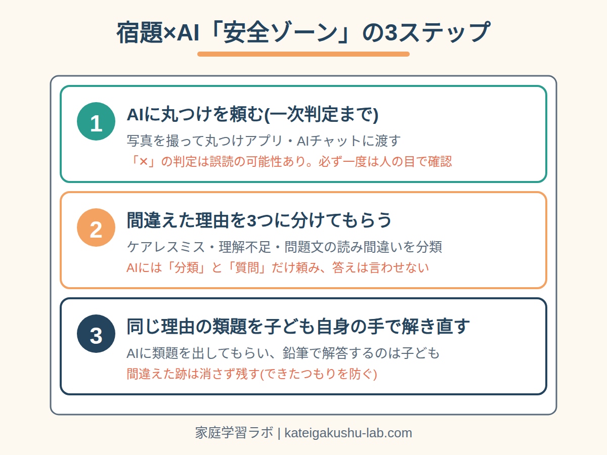 図解: 宿題×AI「安全ゾーン」の3ステップ