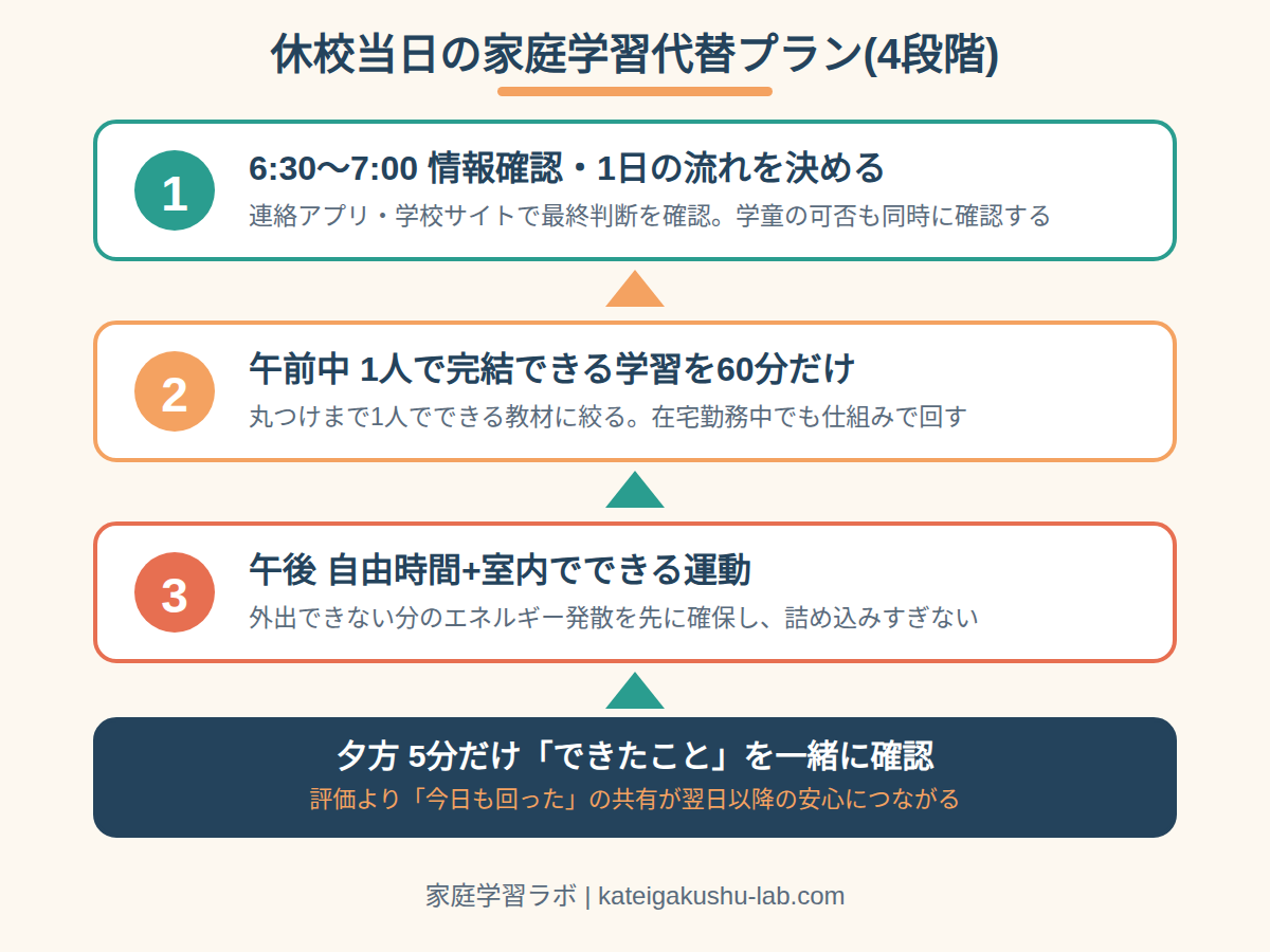 図解: 休校当日の家庭学習代替プランのタイムテーブル(4段階)