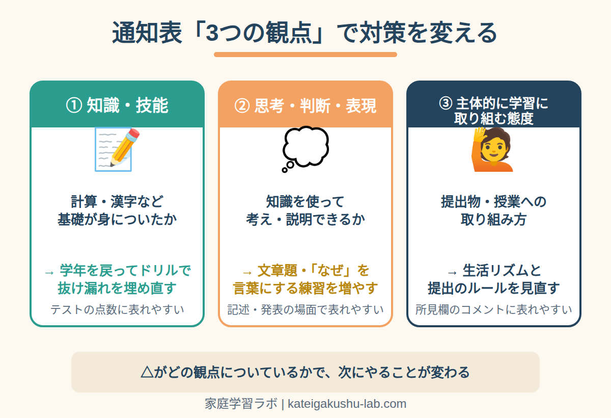 図解: 通知表の3観点(知識・技能/思考・判断・表現/主体的に学習に取り組む態度)と観点別の対策
