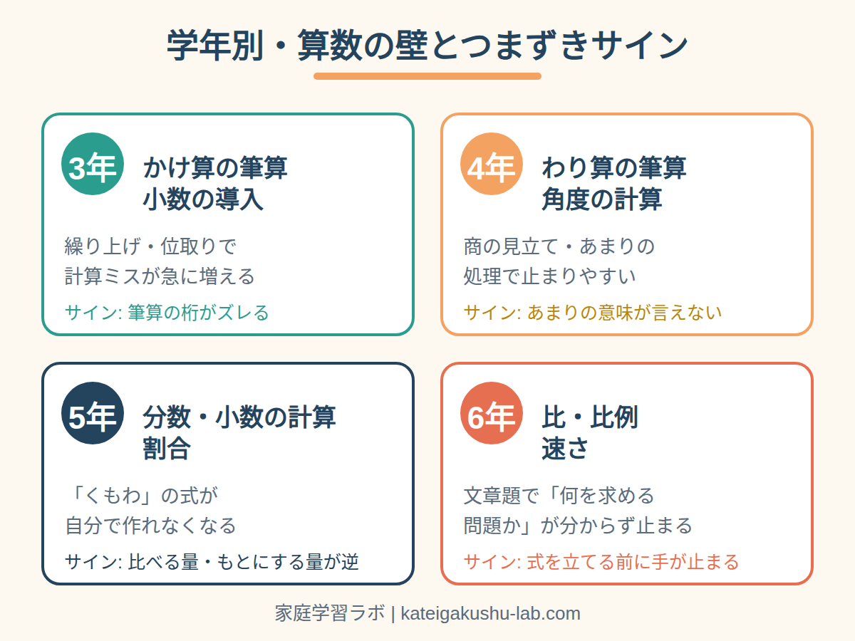 図解: 学年別・算数の壁とつまずきサイン