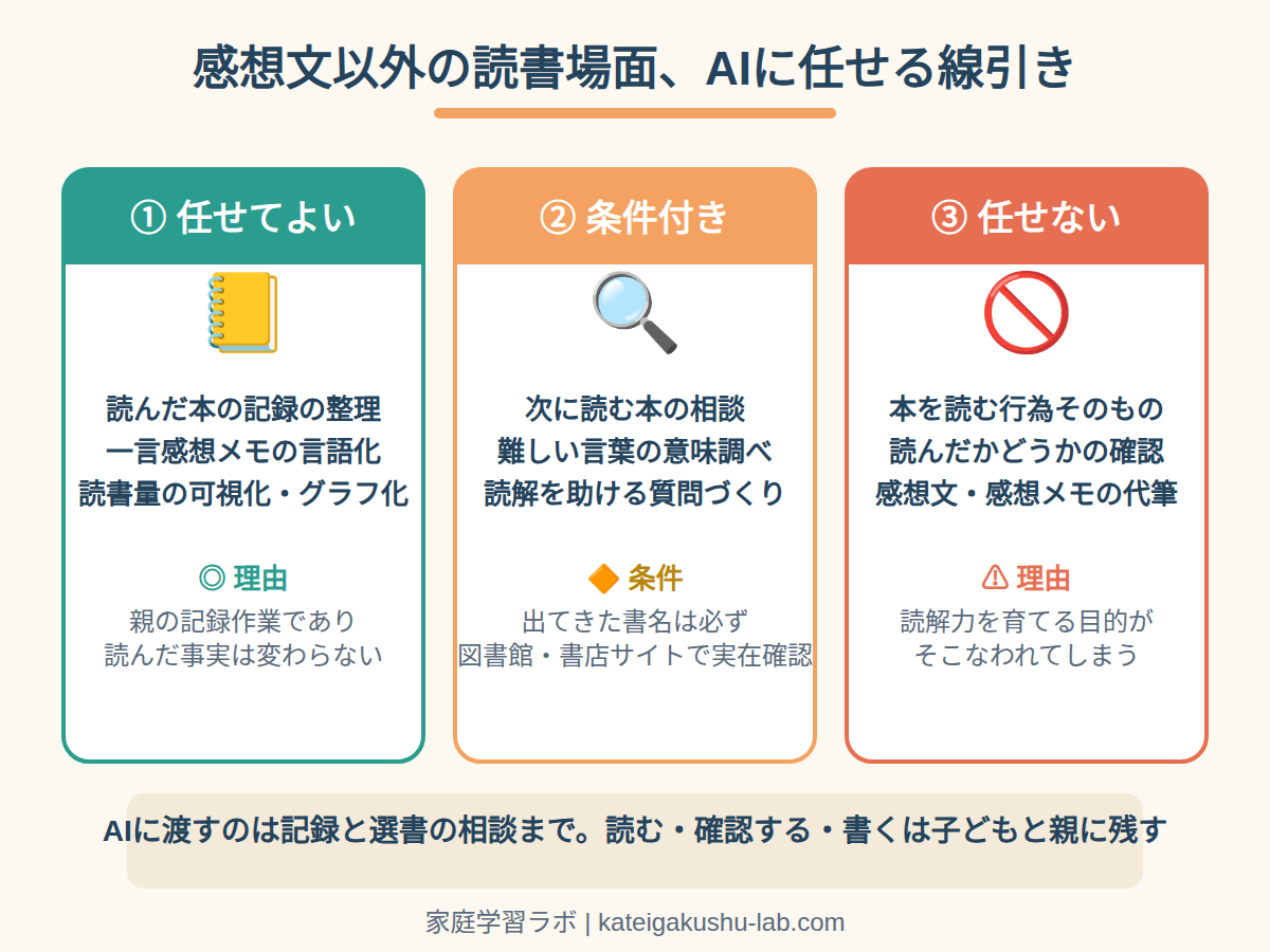 図解: 感想文以外の読書場面、AIに任せる線引きの3分類