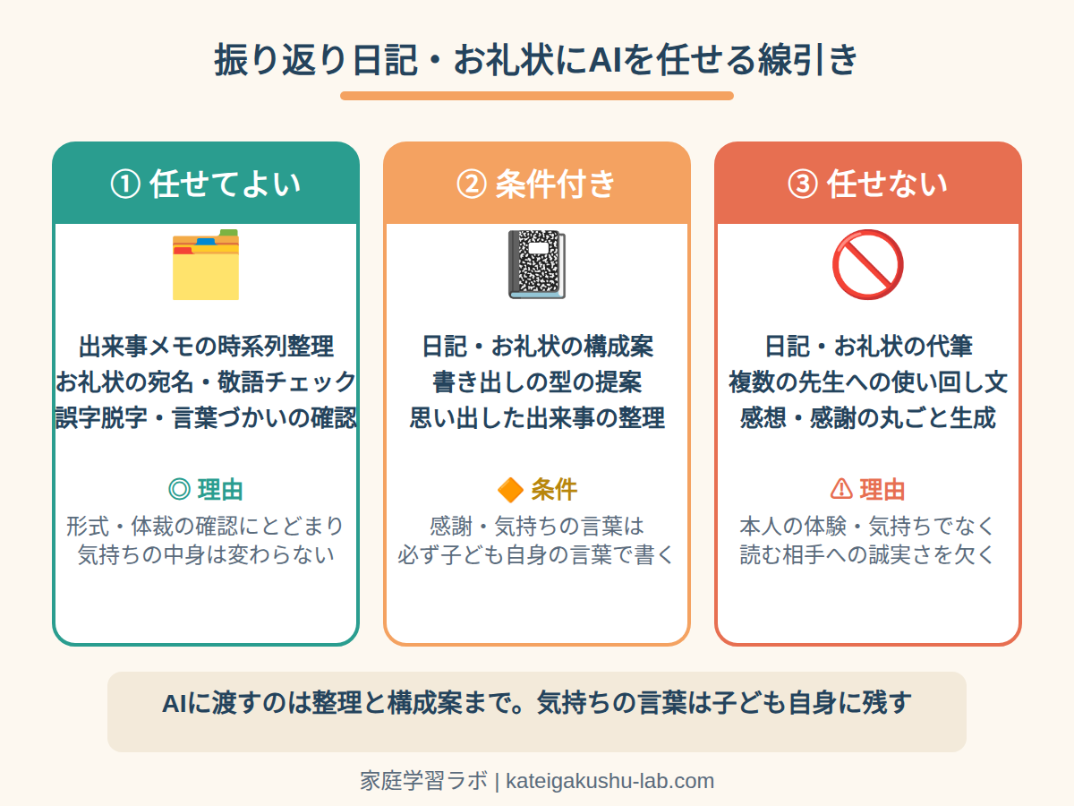 図解: 振り返り日記・お礼状にAIを任せる線引きの3分類
