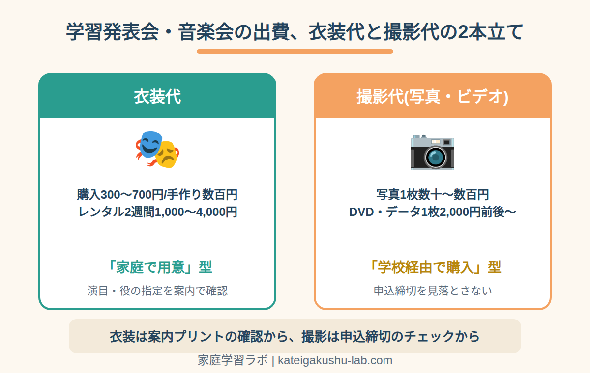 図解: 学習発表会・音楽会の出費、衣装代と撮影代の2本立て