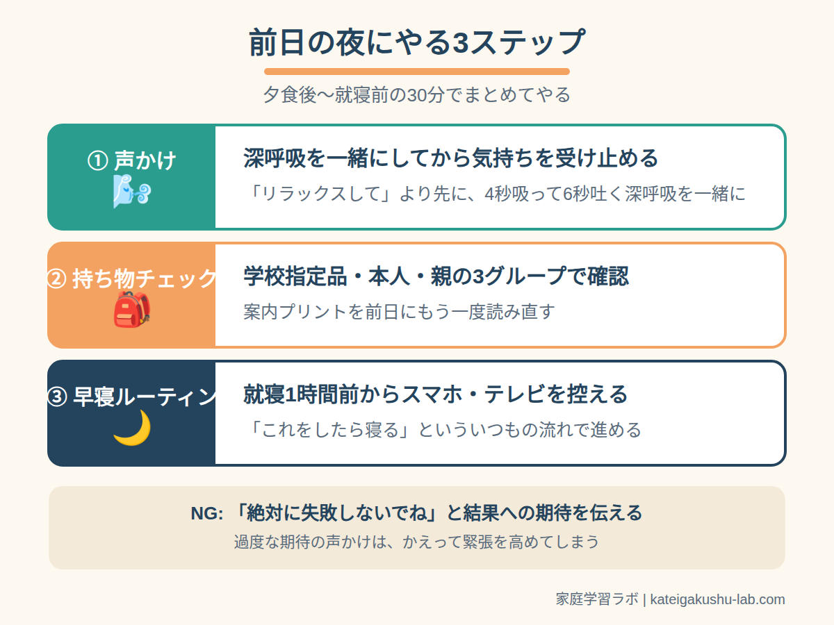 図解: 前日夜にやる3ステップ