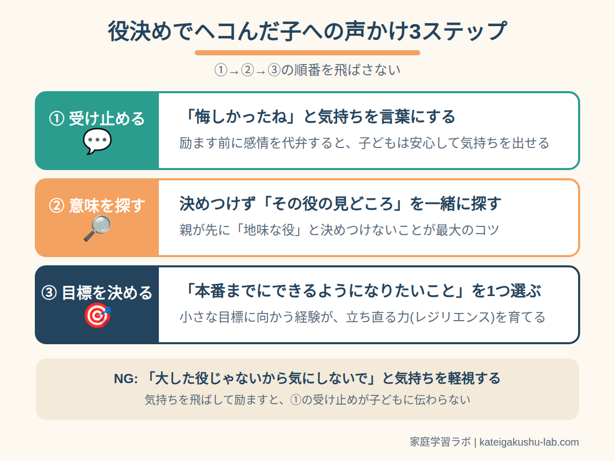 図解: 役決めでヘコんだ子への声かけ3ステップ