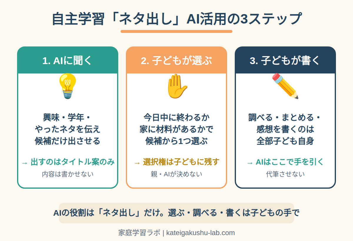 図解: 自主学習「ネタ出し」AI活用の3ステップ
