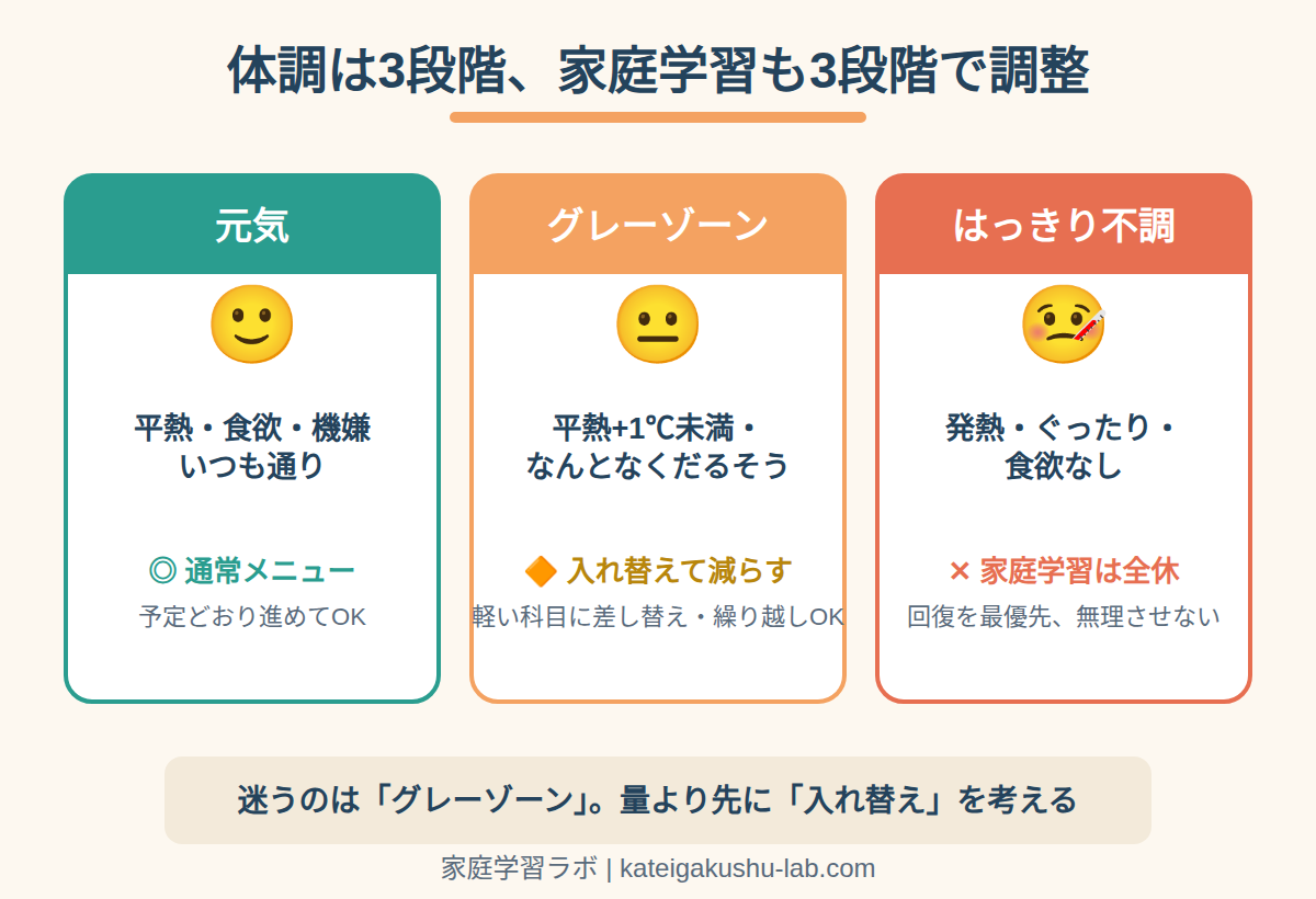 図解: 体調は3段階、家庭学習も3段階で調整