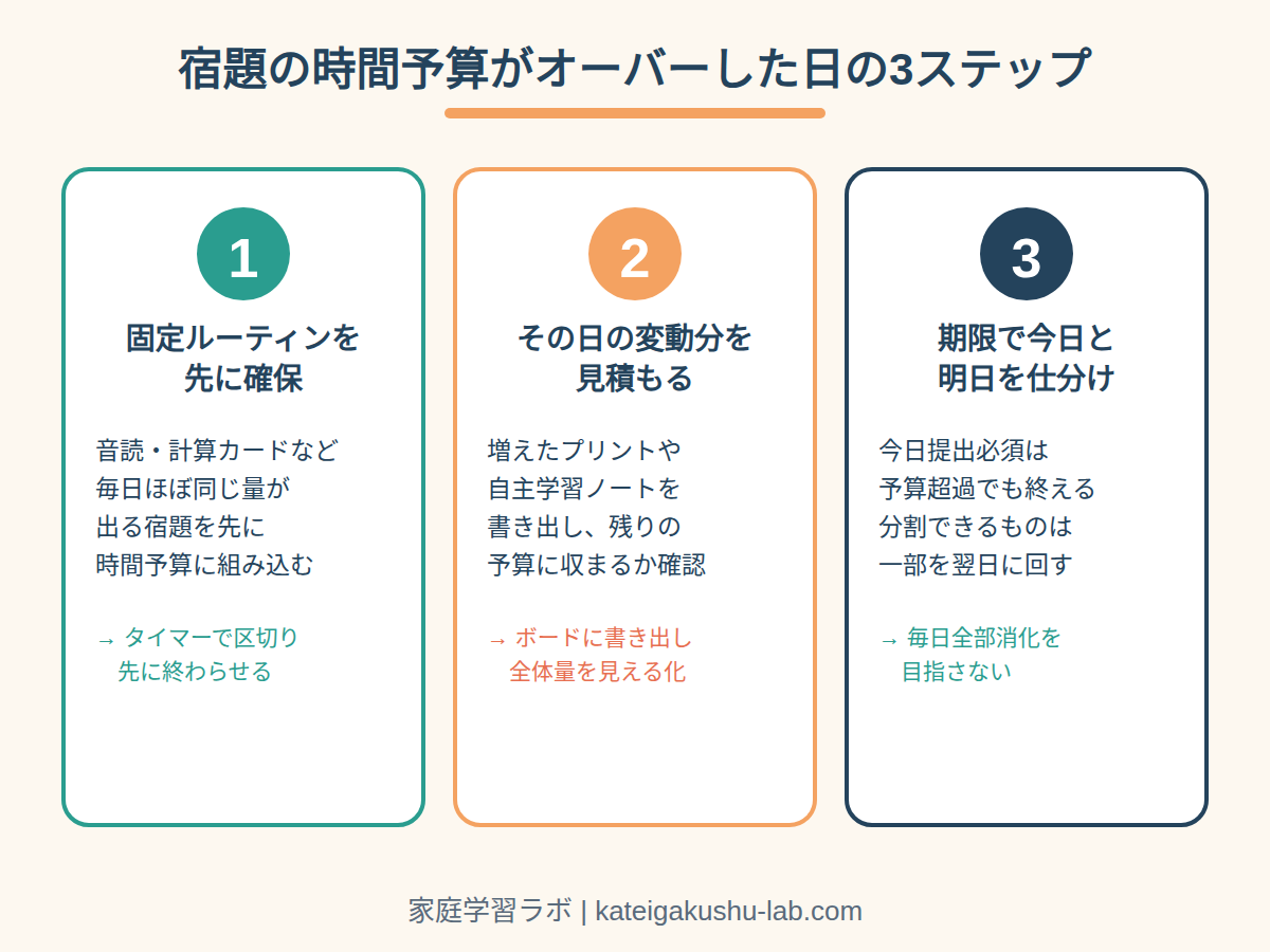図解: 宿題の時間予算がオーバーした日の3ステップ