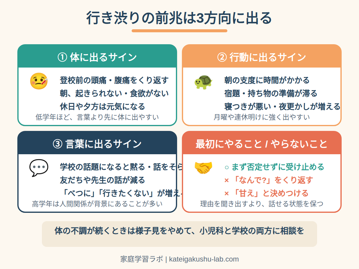 図解: 行き渋りの前兆は体・行動・言葉の3方向に出る