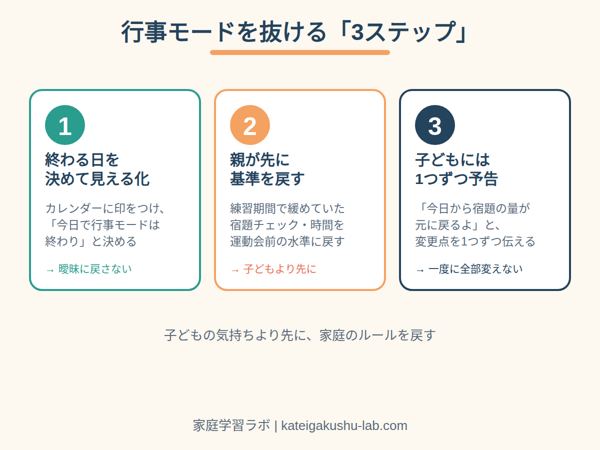 図解: 行事モードを抜ける3ステップ