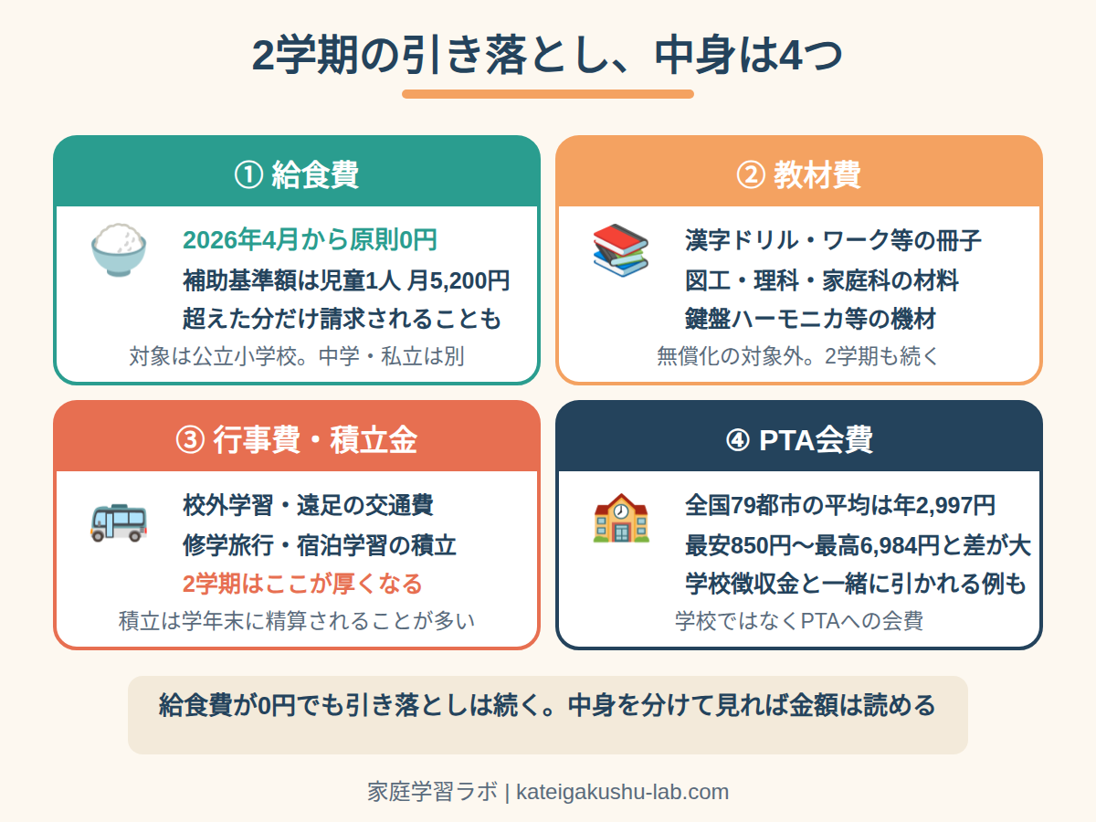 図解: 2学期の引き落とし、中身は4つに分けられる