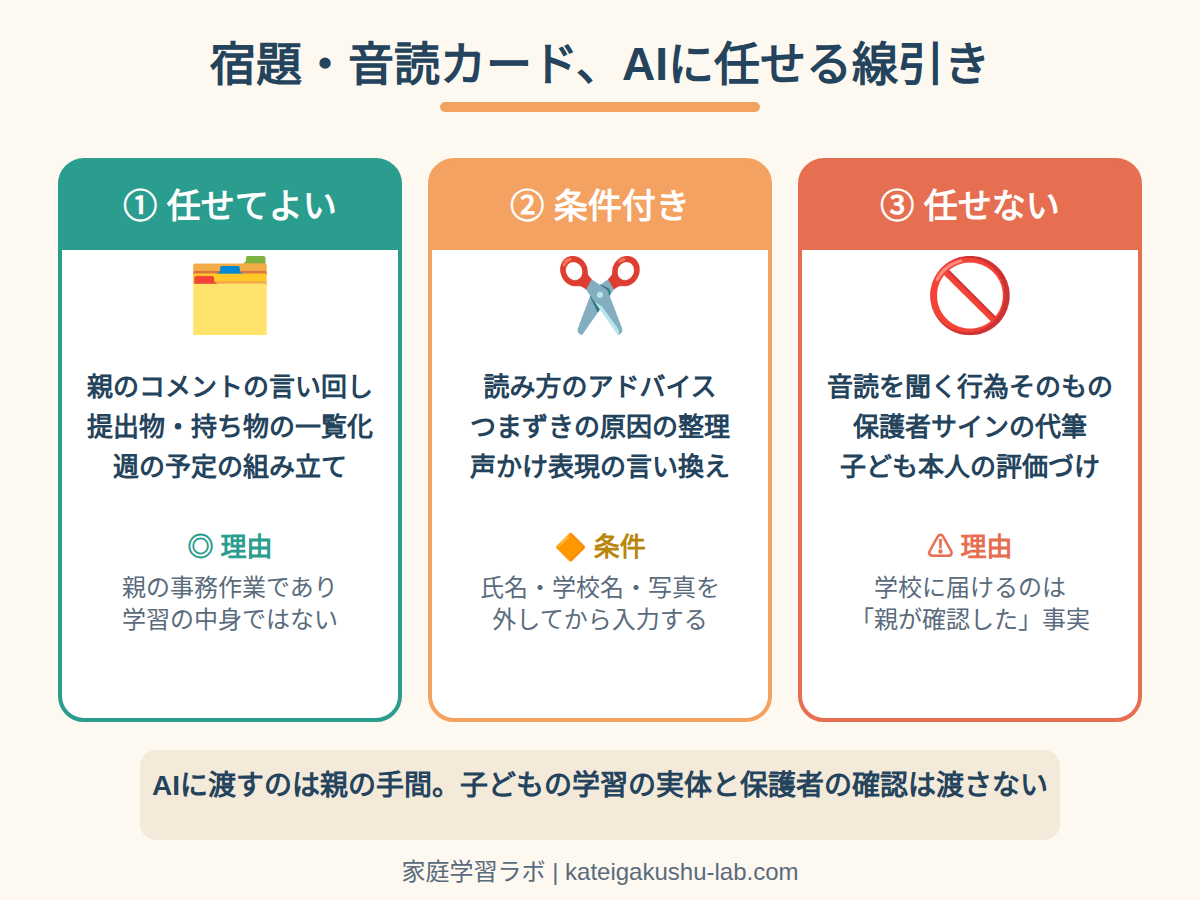 図解: 宿題・音読カード、AIに任せる線引きの3分類