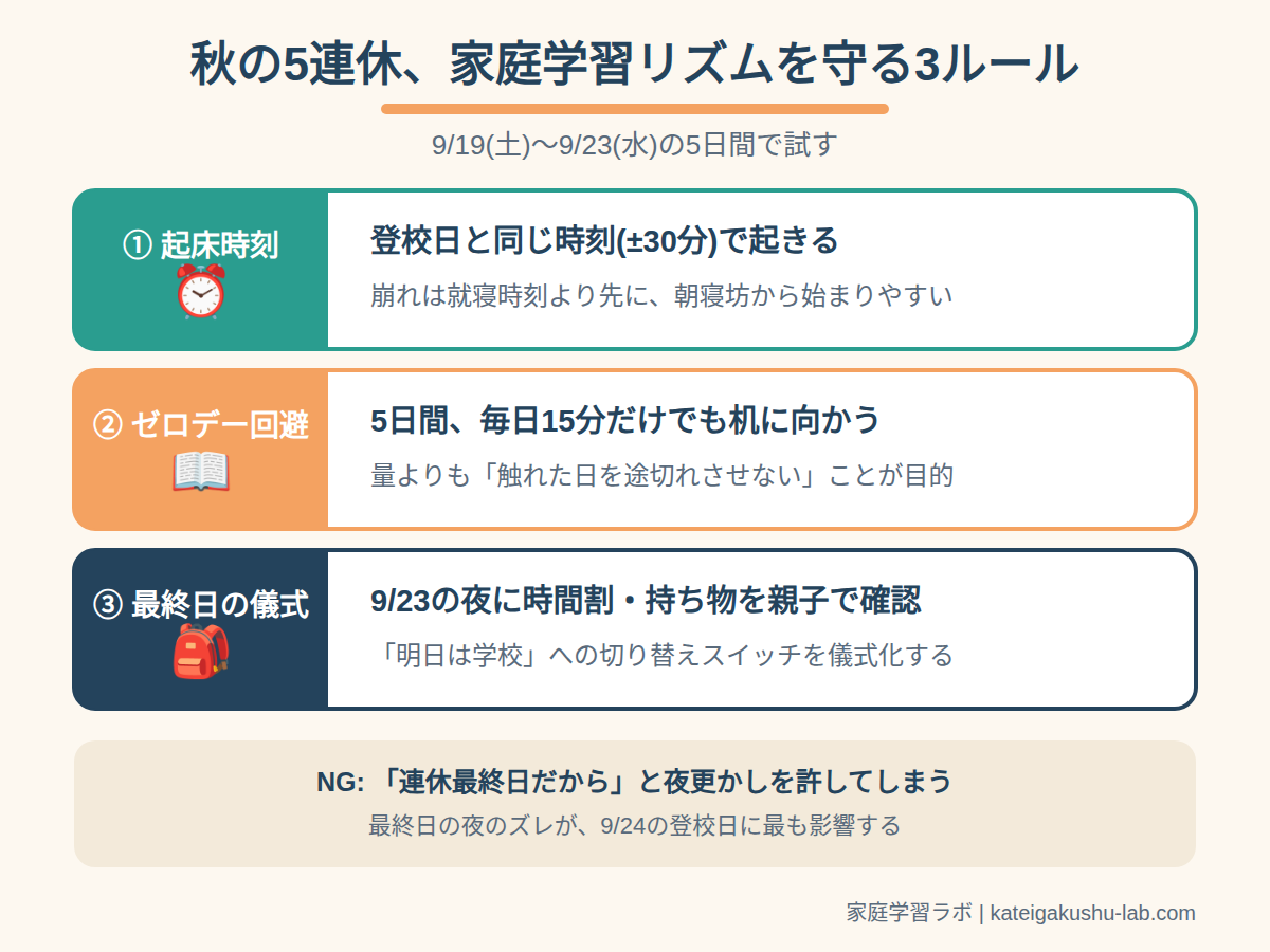 図解: 秋の5連休、家庭学習リズムを守る3ルール