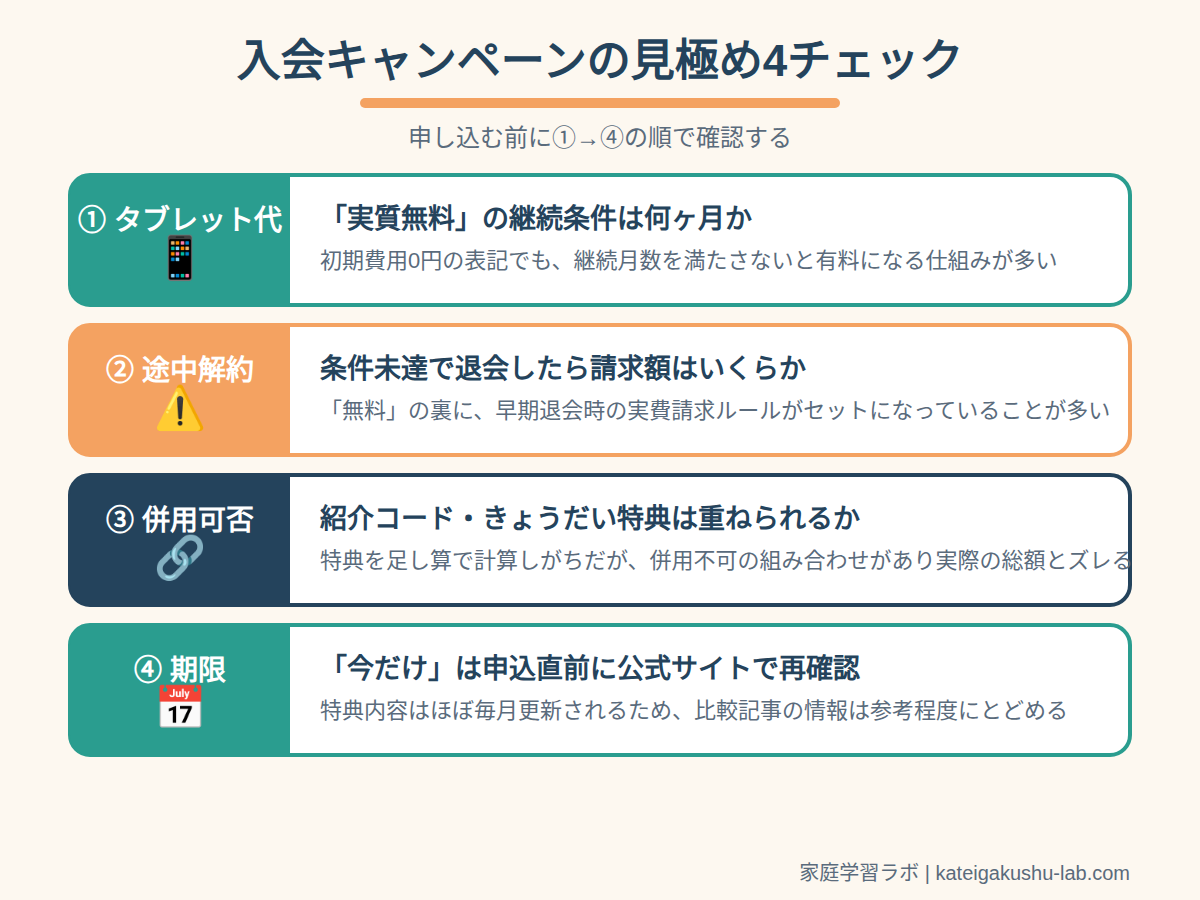 図解: 入会キャンペーンの見極め4チェック