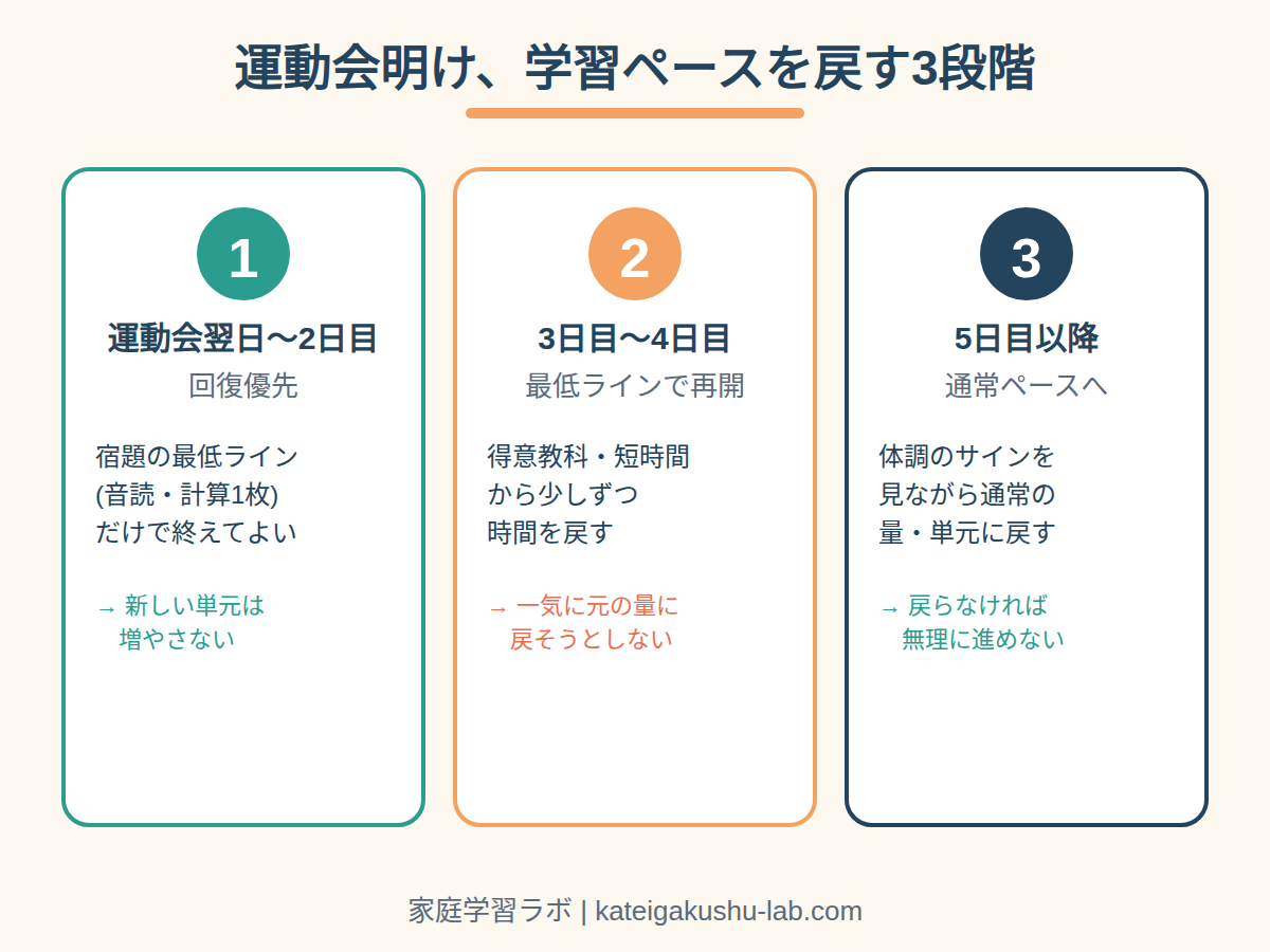 図解: 運動会明け、学習ペースを戻す3段階