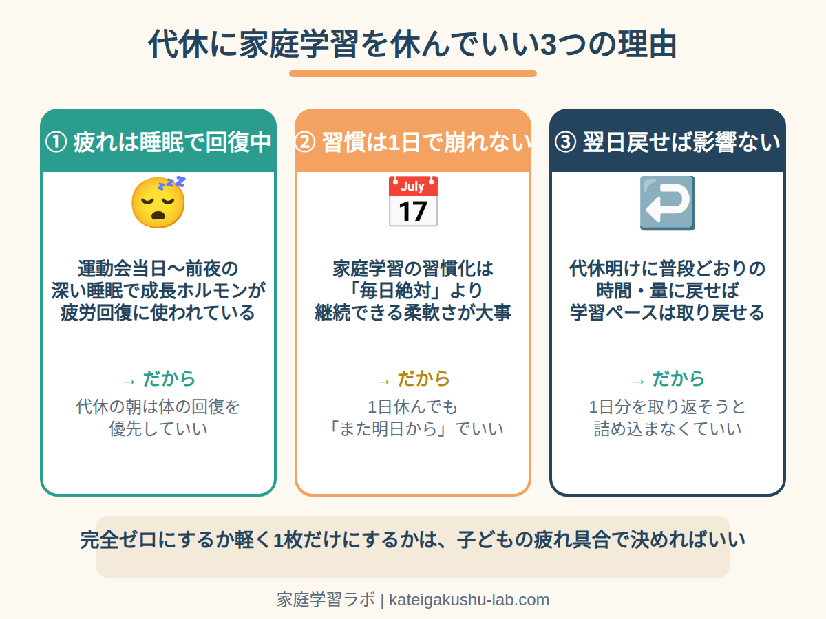 図解: 代休に家庭学習を休んでいい3つの理由