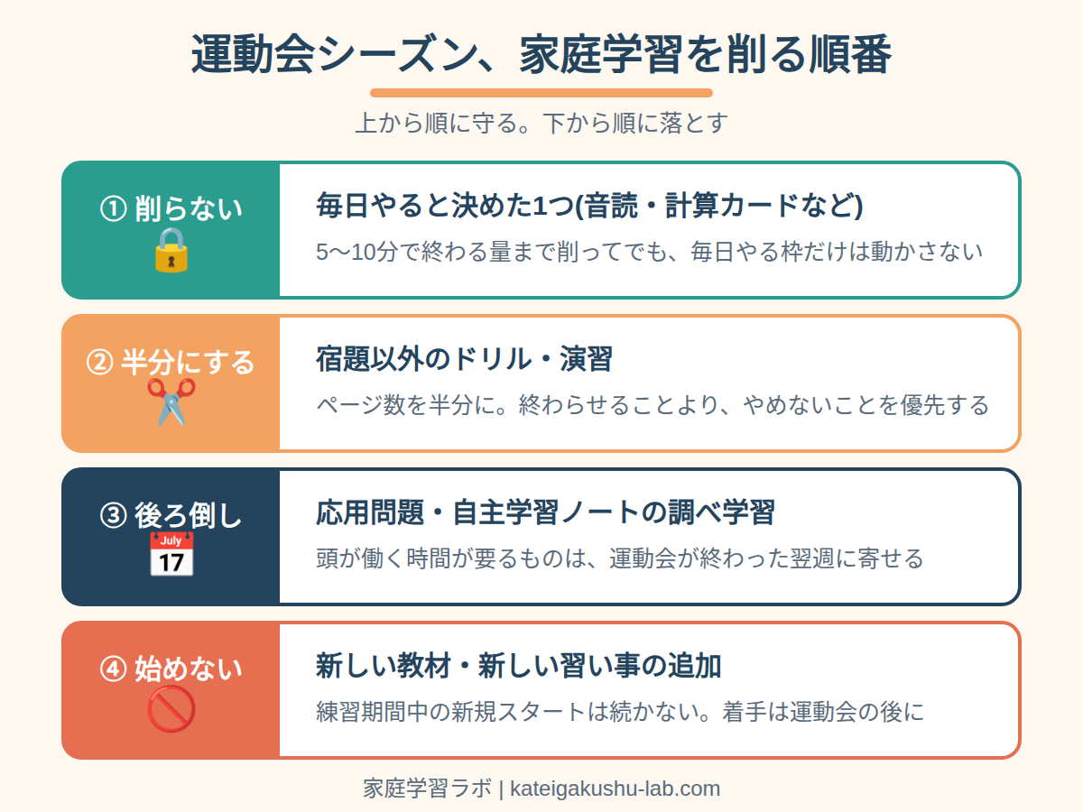 図解: 運動会シーズン、家庭学習を削る順番の4段階