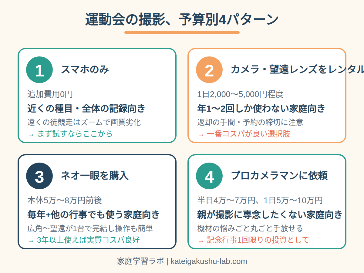 図解: 運動会の撮影、予算別4パターン