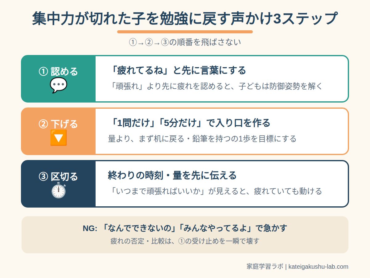 図解: 集中力が切れた子を勉強に戻す声かけ3ステップ