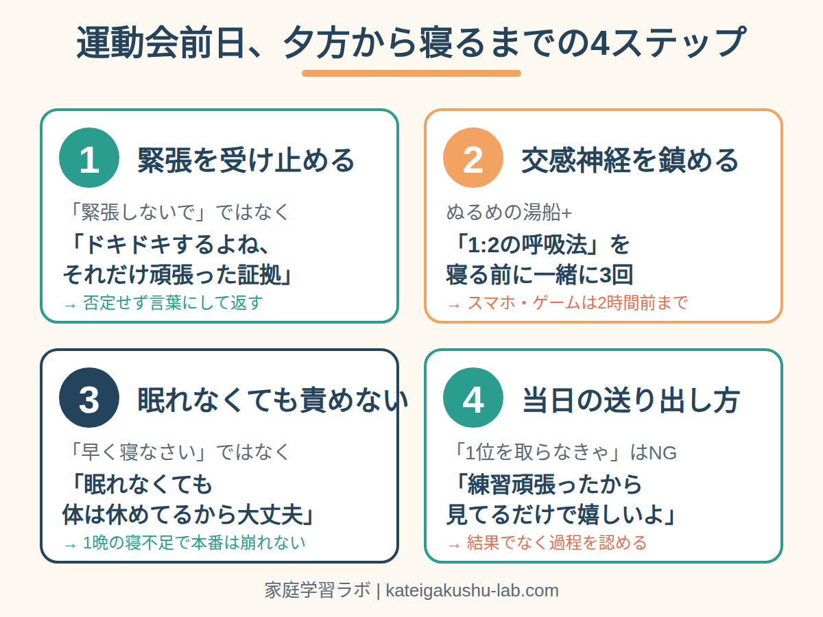 図解: 運動会前日、夕方から寝るまでの4ステップ