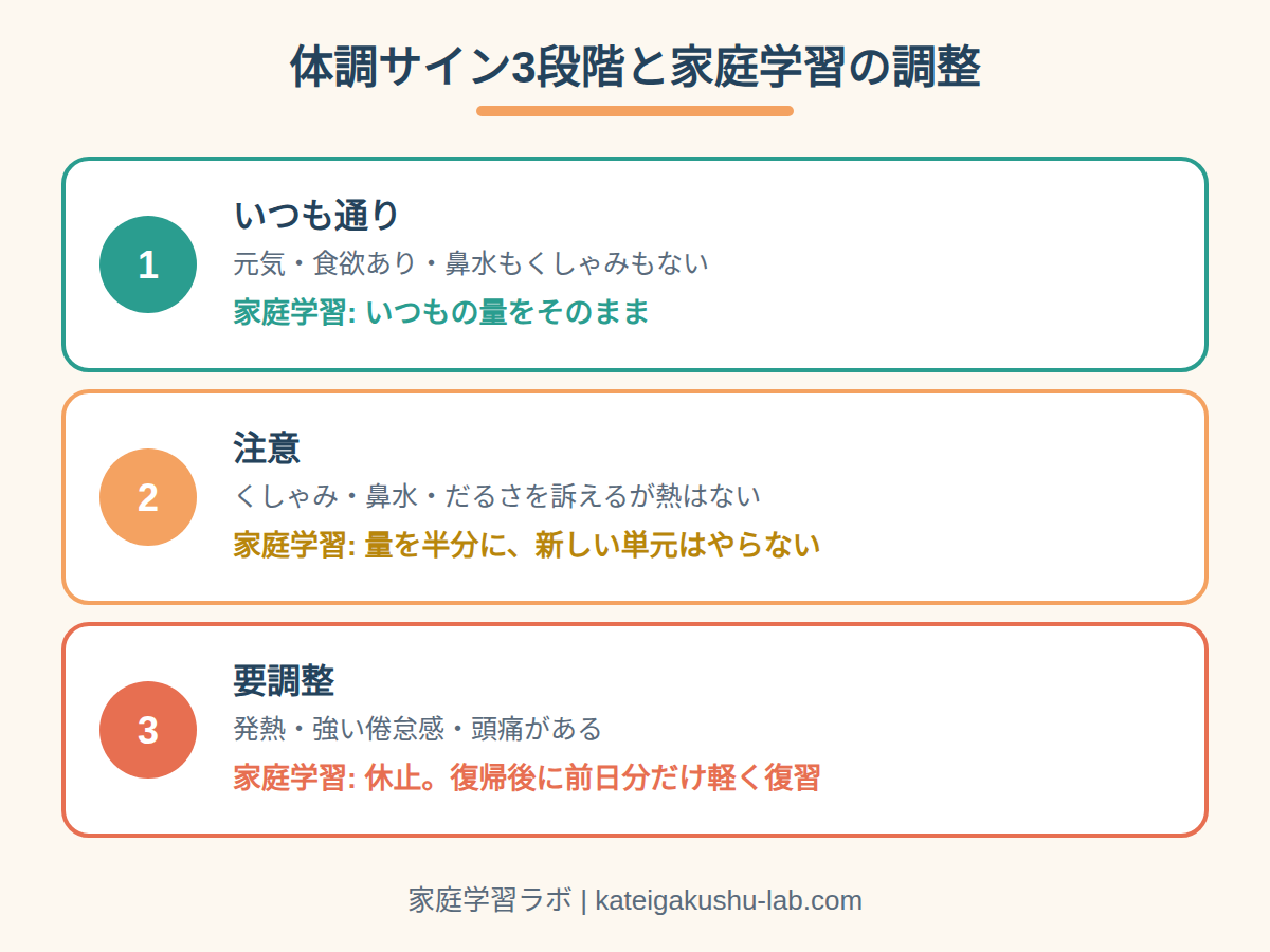 図解: 体調サイン3段階と家庭学習の調整