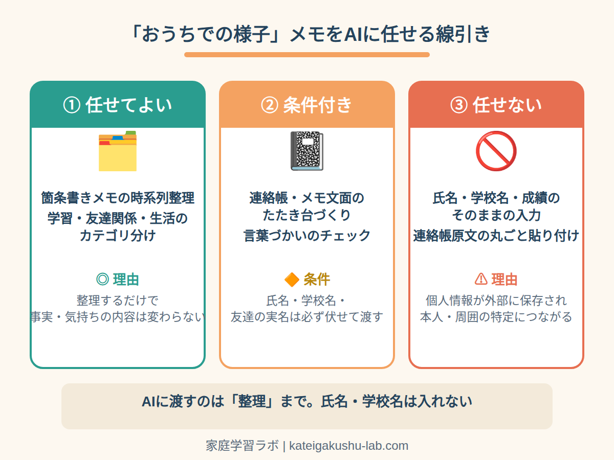 図解: 「おうちでの様子」メモをAIに任せる線引きの3分類