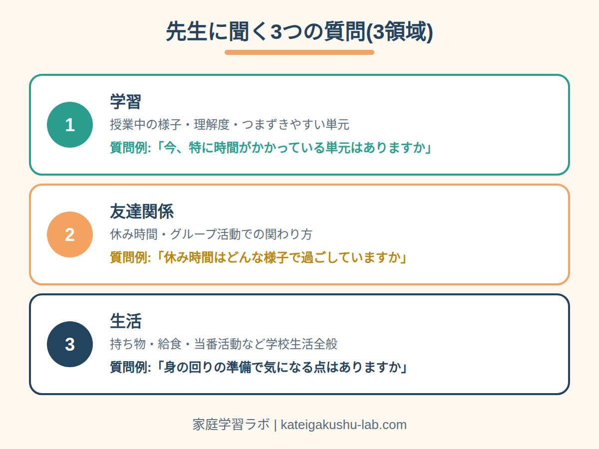 図解: 先生に聞く3つの質問(3領域)