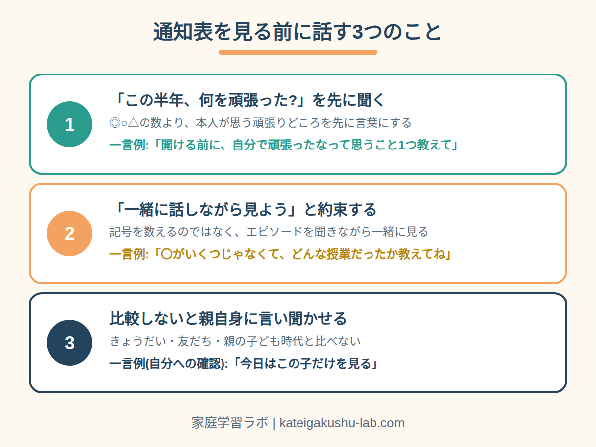図解: 通知表を見る前に話す3つのこと